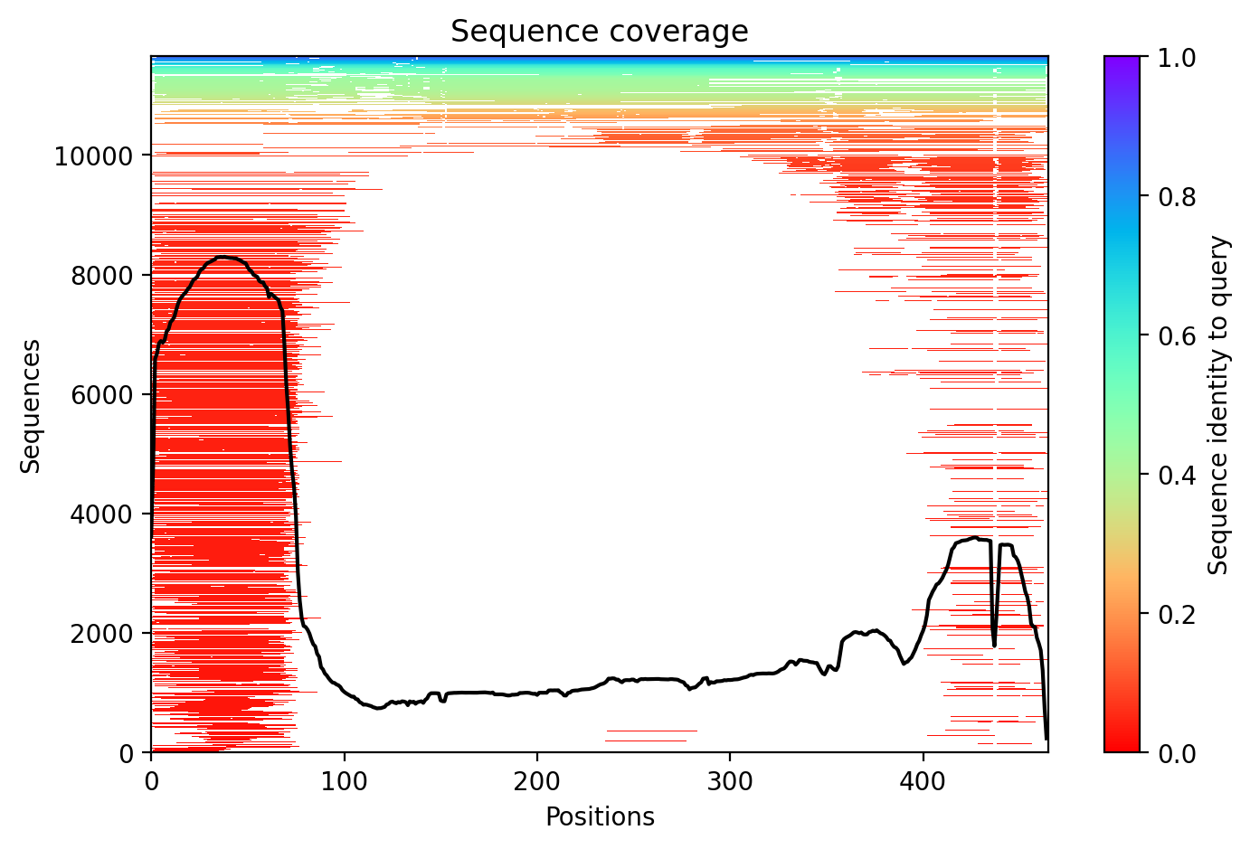 Sequence coverage plot